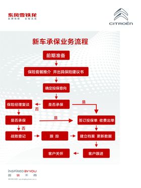 新车承保业务流程展板