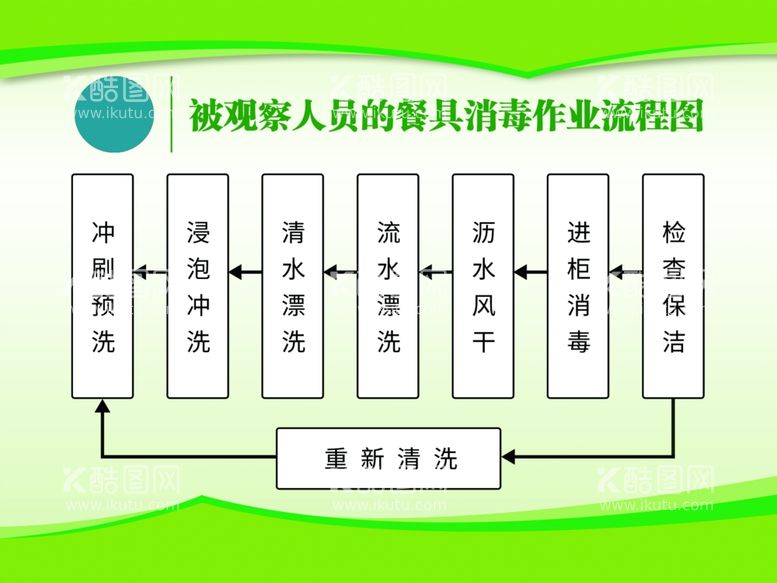 编号：60456112041138104003【酷图网】源文件下载-被观察人员的餐具消毒作业流程图