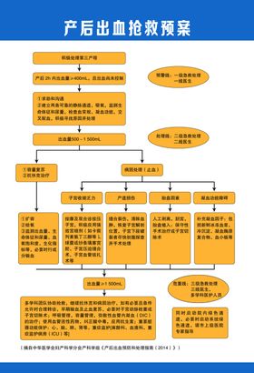 产后出血抢救流程图