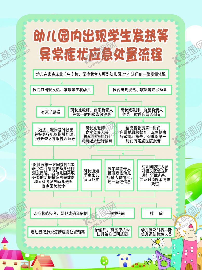 编号：45115110272136421961【酷图网】源文件下载-幼儿园异常症状应急处置流程图