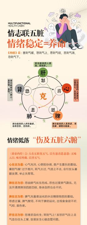中医说情志联五脏长图海报