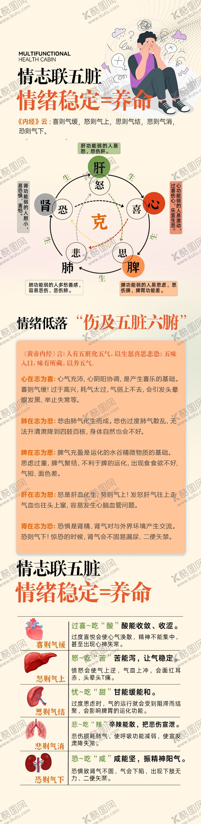 编号：87717312311713009822【酷图网】源文件下载-中医说情志联五脏长图海报