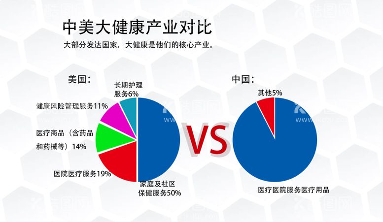 编号：65170712090044301716【酷图网】源文件下载-中美大健康产业对比