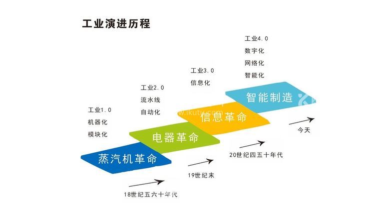 编号：46236311201514026264【酷图网】源文件下载-工业历程发展