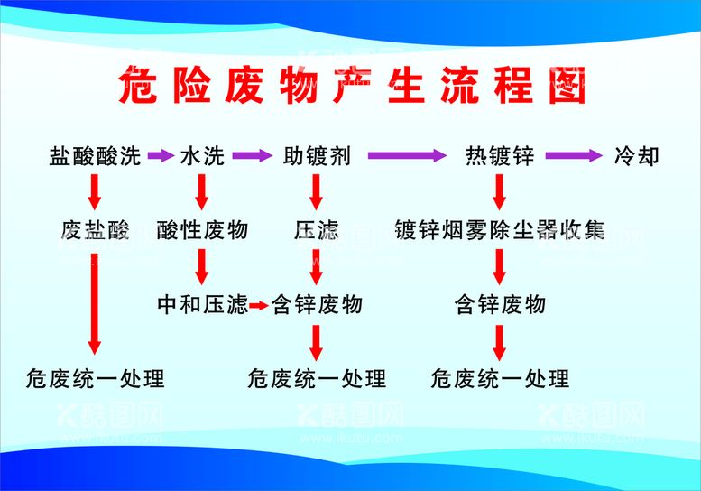 编号：29895110261708585586【酷图网】源文件下载-危险废物产生流程图  企业管理