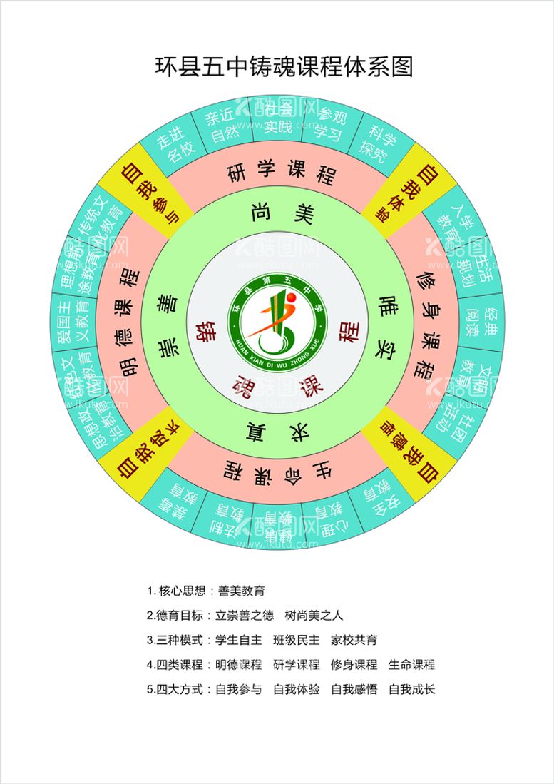 编号：69029012161009076532【酷图网】源文件下载-环县五中铸魂课程体系图