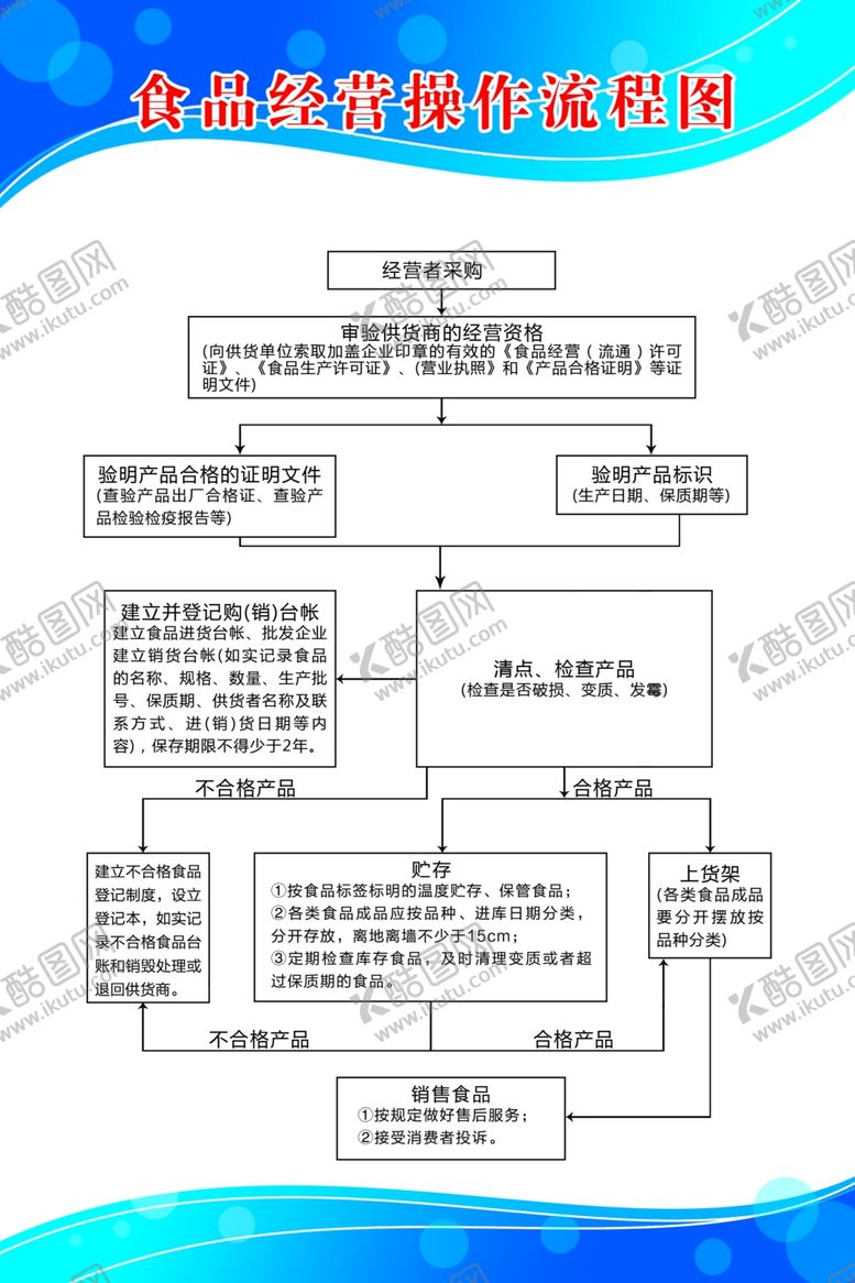 编号：66357902281003533708【酷图网】源文件下载-食品经营操作流程图