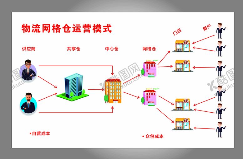编号：67763402060013118540【酷图网】源文件下载-物流运营模式