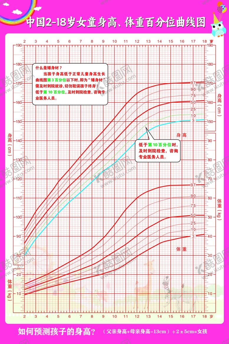编号：97496502130802511874【酷图网】源文件下载-女童身高体重曲线图