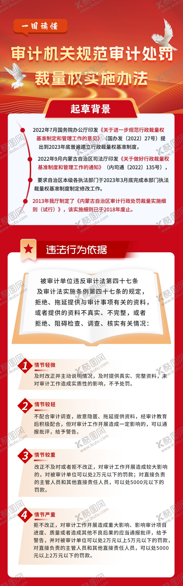 编号：22246001220356099535【酷图网】源文件下载-规范审计处罚裁量权政策新媒体长图