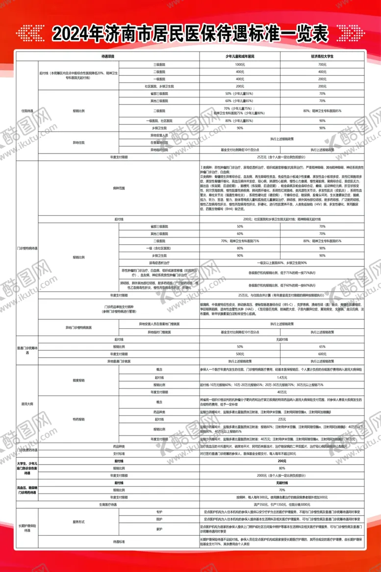 编号：27680302151117391790【酷图网】源文件下载-济南市居民医保待遇标准一览表