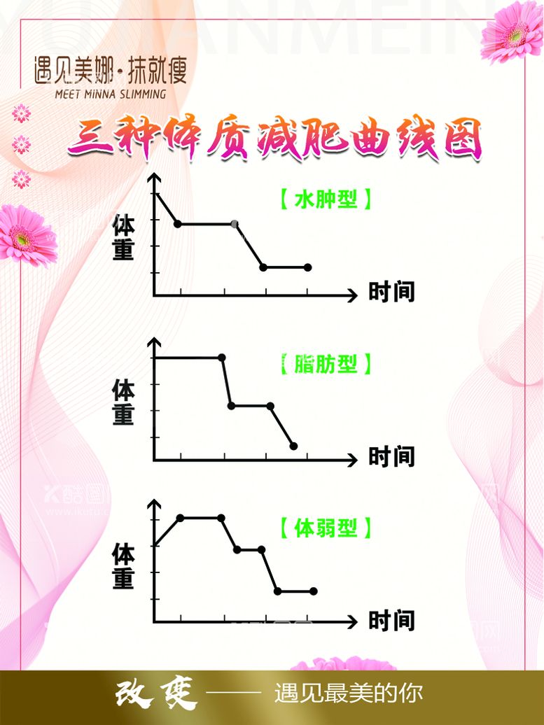 编号：50832609162236564263【酷图网】源文件下载-三种体质减肥曲线图