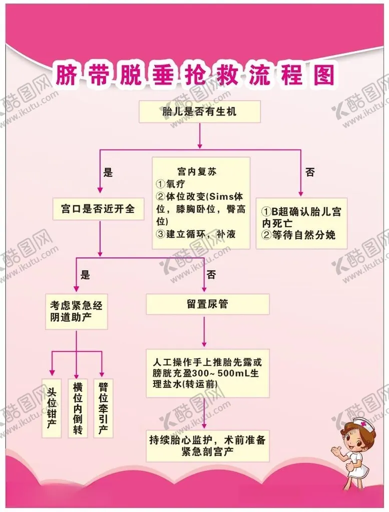 编号：59751612181906428266【酷图网】源文件下载-挤带脱垂抢救流程图