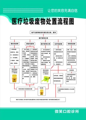 医疗垃圾废物处置流程图