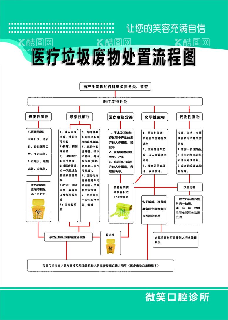 编号：42361912090019444887【酷图网】源文件下载-医疗垃圾废物处置流程图