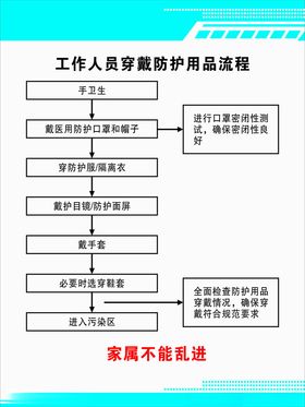 工作人员穿戴防护用品流程