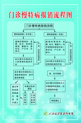 门诊慢特病报销流程图