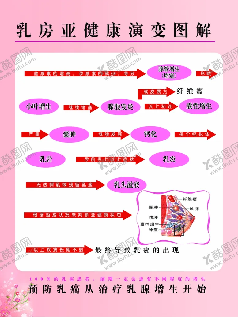 编号：67812504251658047815【酷图网】源文件下载-乳房亚健康演变图解海报