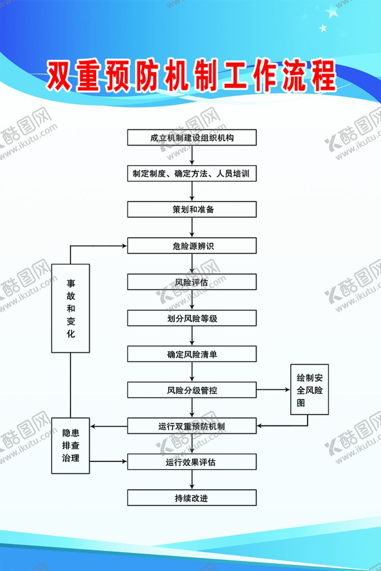 编号：85607309261710244716【酷图网】源文件下载-双重预防机制工作流程