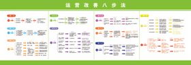 运营改善八步法