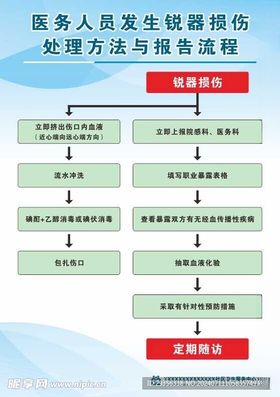 医务人员发生锐器损伤处理方法