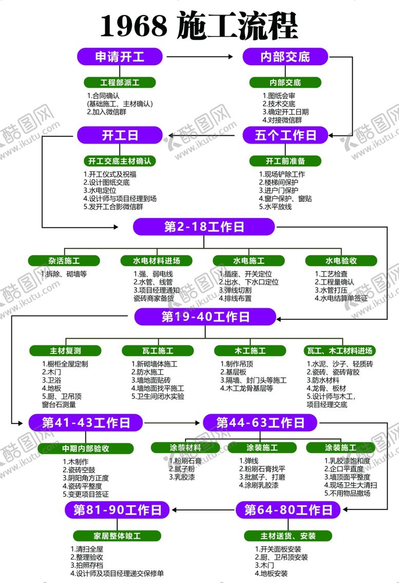 编号：38042202181324503840【酷图网】源文件下载-施工流程