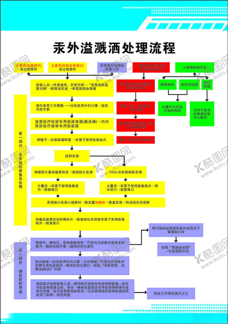编号：32581501210801332632【酷图网】源文件下载-汞外溢溅洒处理流程