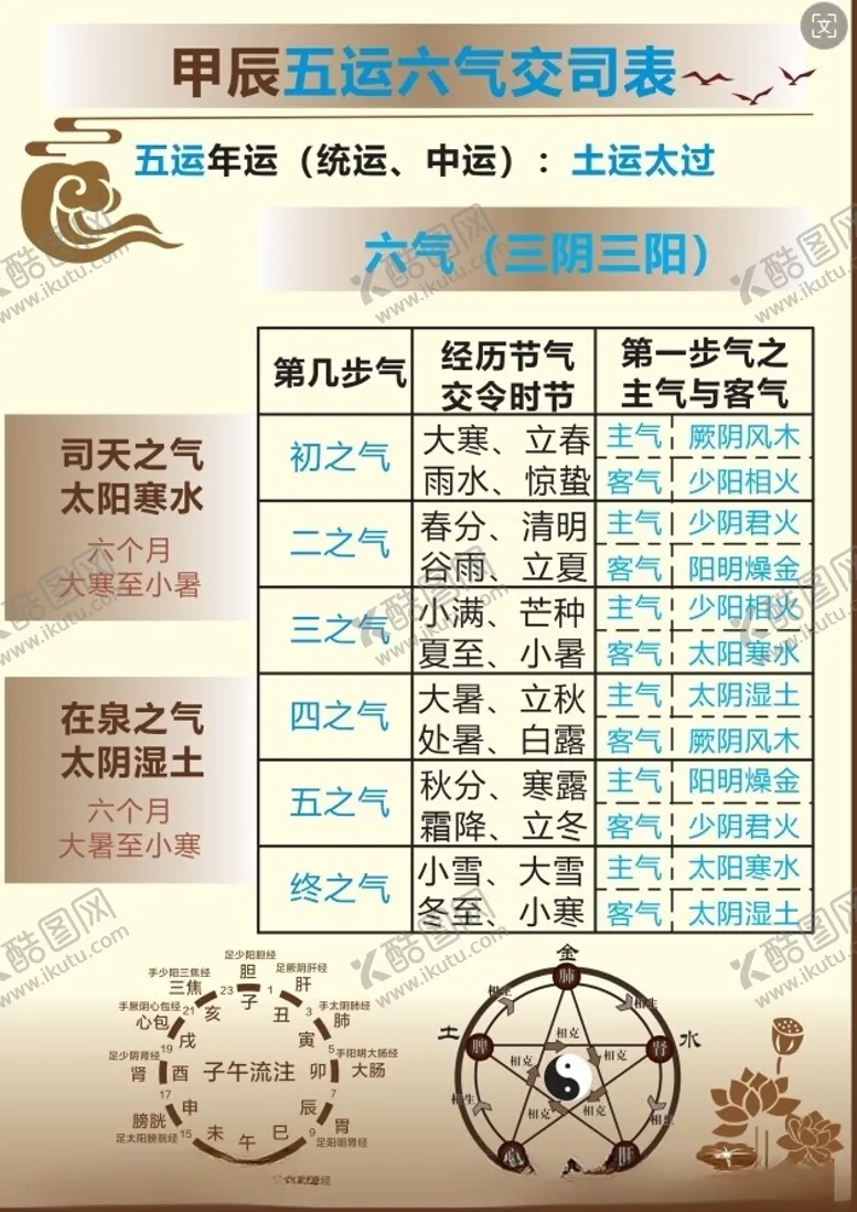 编号：11343302232217213068【酷图网】源文件下载-五运六气养生