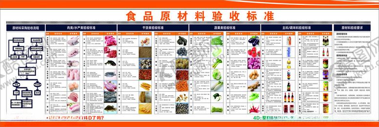 编号：99957701182006528040【酷图网】源文件下载-食品原材料验收标准