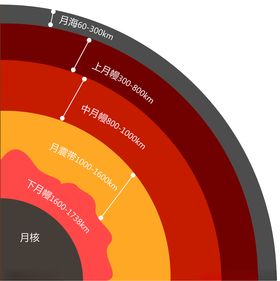 月球内部结构