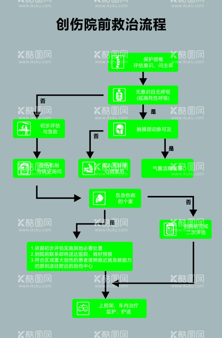 编号：65086311130517265302【酷图网】源文件下载-创伤院前救治流程