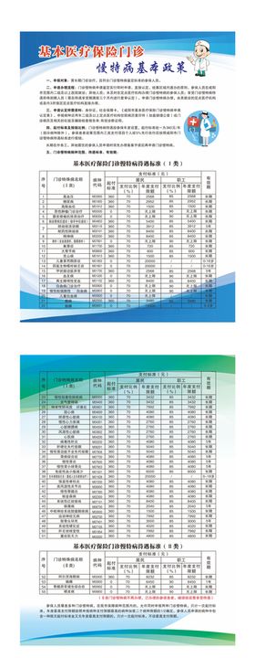 医疗保险门诊慢特病基本政策