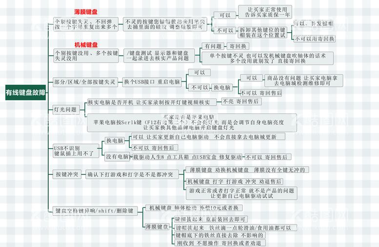 编号：80826901150723054839【酷图网】源文件下载-淘宝键盘售后