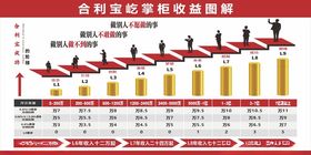 客户收益回报表