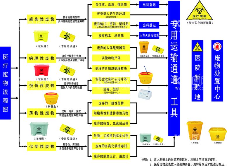 编号：29743311070537562297【酷图网】源文件下载-医疗废物流程图