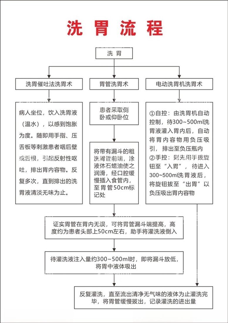 编号：76554912212308066627【酷图网】源文件下载-医院洗胃流程