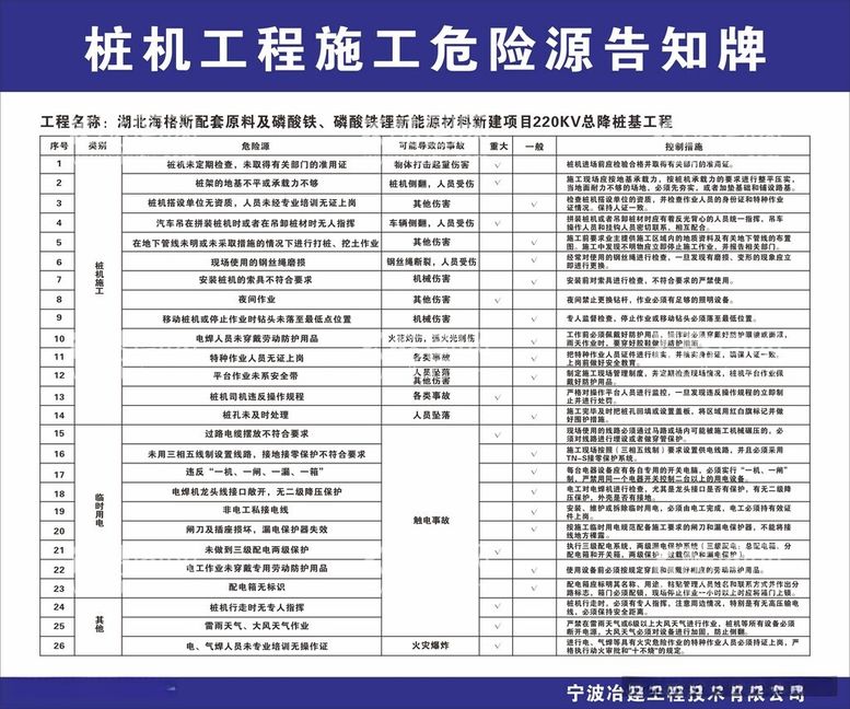 编号：64665012122022019431【酷图网】源文件下载-桩机工程施工危险源告知牌