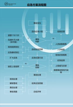 编号：76302109241704438017【酷图网】源文件下载-校园突发事件应急处理流程图