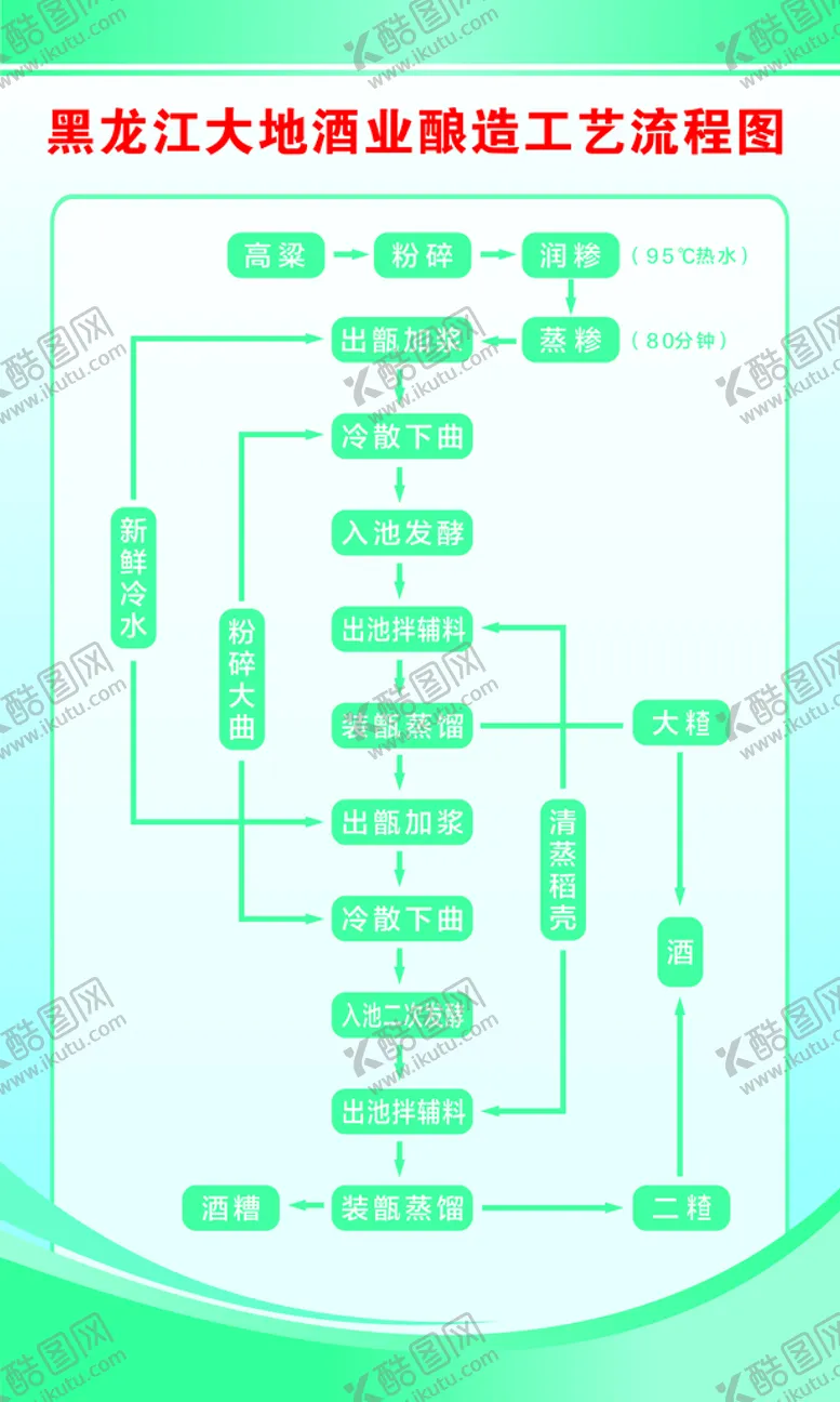 编号：14109801251841102095【酷图网】源文件下载-白酒工艺流程图