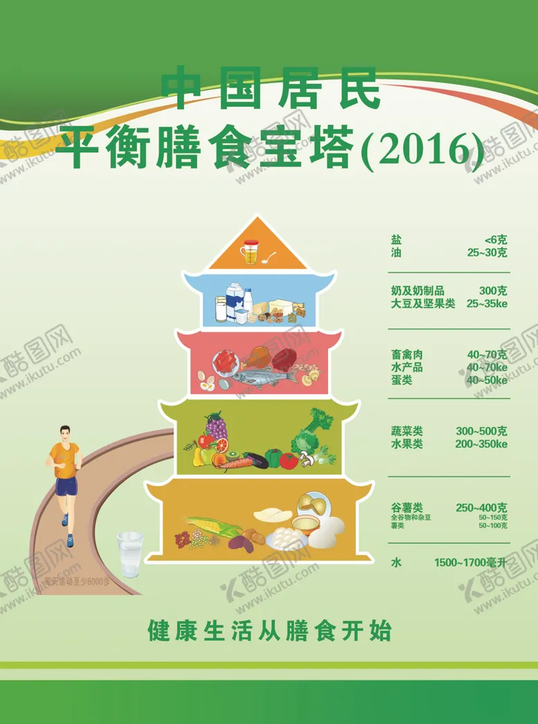 中国居民平衡膳食宝塔2016模板营养健康