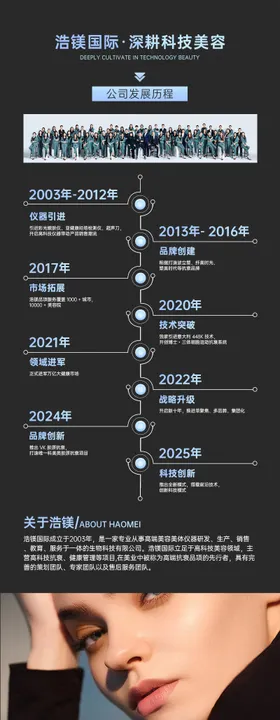 医美仪器发展历程长图海报