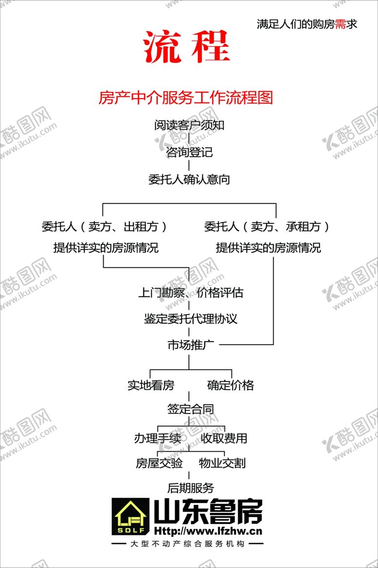 编号：15797603141302587718【酷图网】源文件下载-鲁房流程