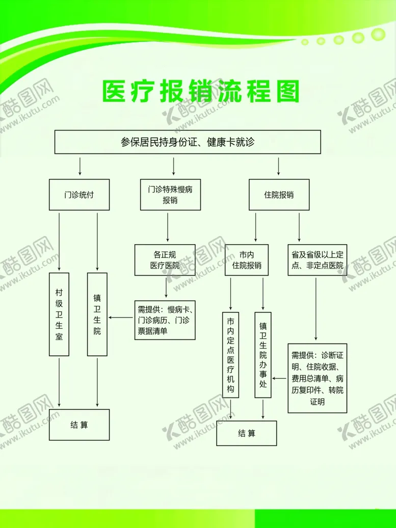编号：56408006271347298540【酷图网】源文件下载-医疗报销流程图