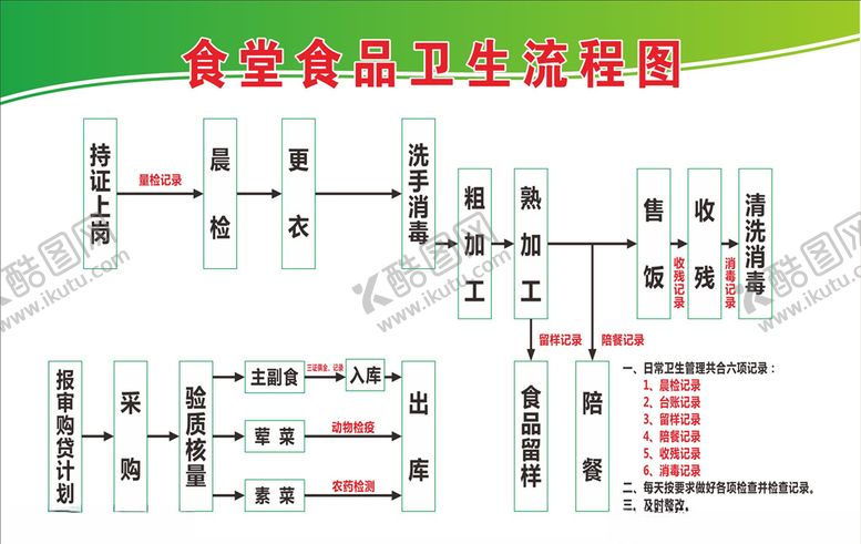 编号：92738610140558031010【酷图网】源文件下载-食堂食品卫生流程图