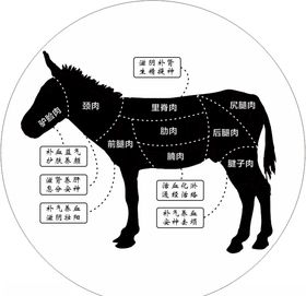 驴肉分割图