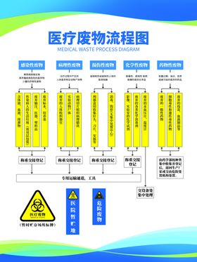 医疗废物制度海报