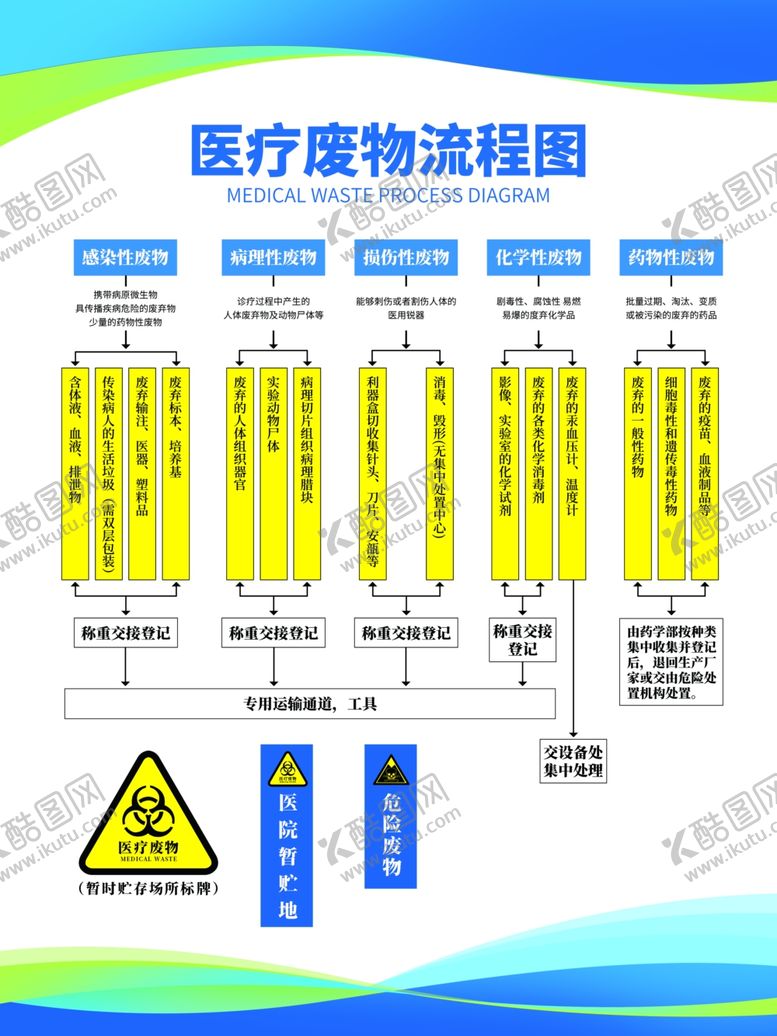编号：69610704041315036554【酷图网】源文件下载-医疗废物制度海报
