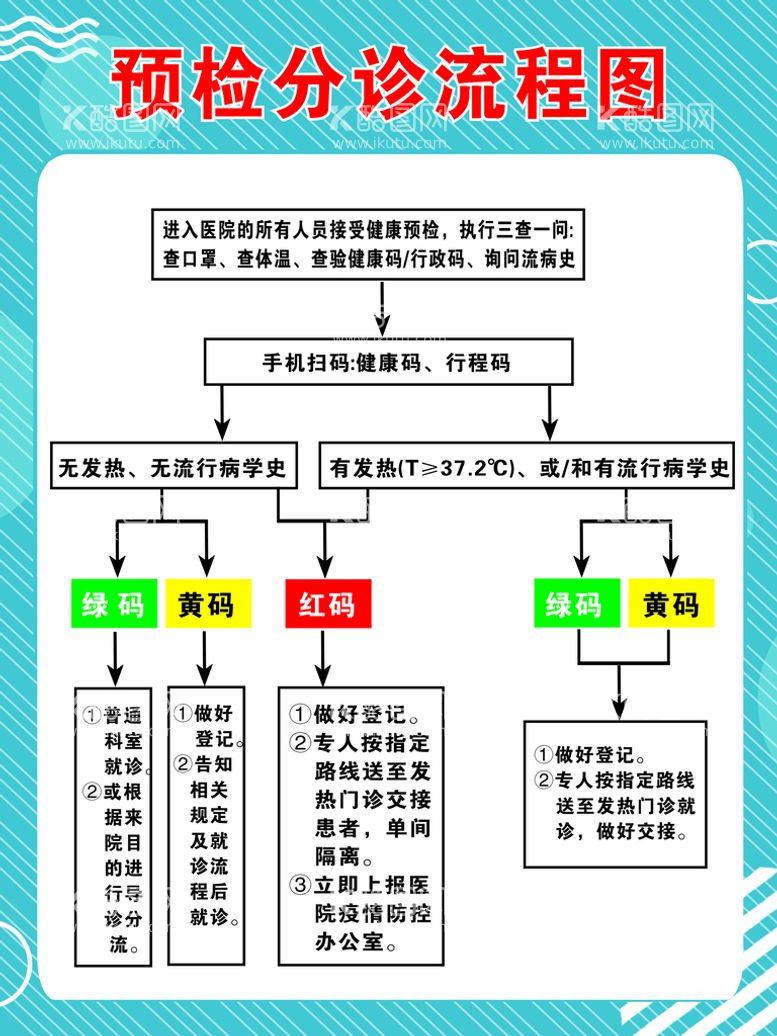 编号：93015611081129488793【酷图网】源文件下载-预检分诊流程图