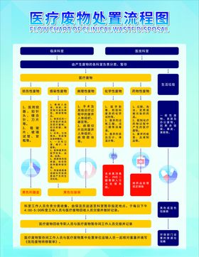 医疗废物处置流程图危险标识设计