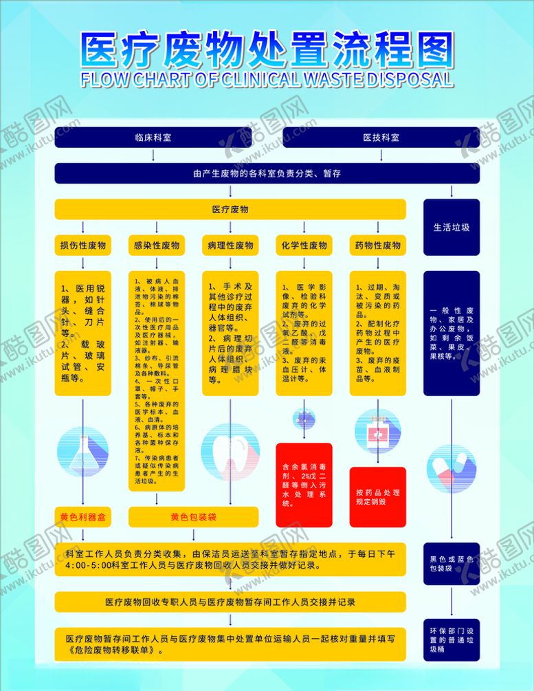 编号：91424010240119265943【酷图网】源文件下载-医疗废物处置流程图
